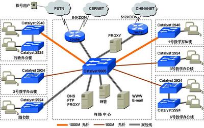 校園網(wǎng)絡(luò)設(shè)備技術(shù)服務(wù) 構(gòu)建智慧校園的堅(jiān)實(shí)基石